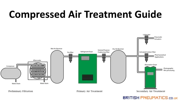 Compressed Air Treatment Guide