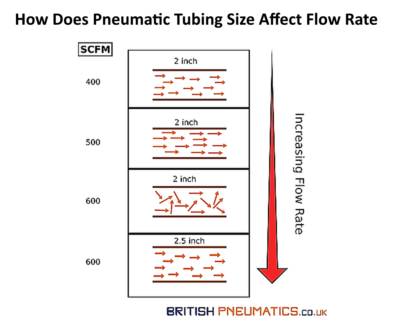 How Does Pneumatic Tubing Size Affect Flow Rate